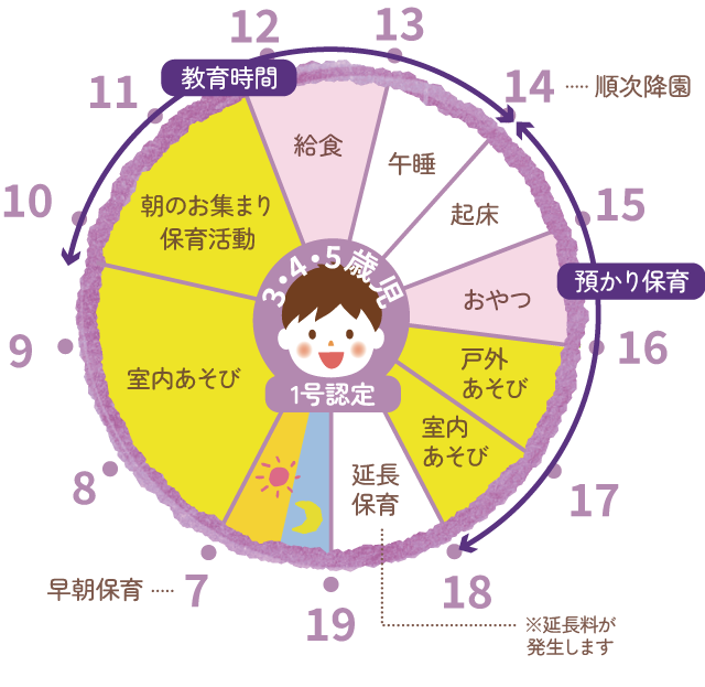 3・4・5歳児　1号認定